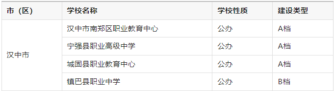 陕西省汉中市高水平示范性中等职业学校名单