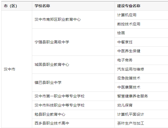 陕西省汉中市高水平示范专业名单