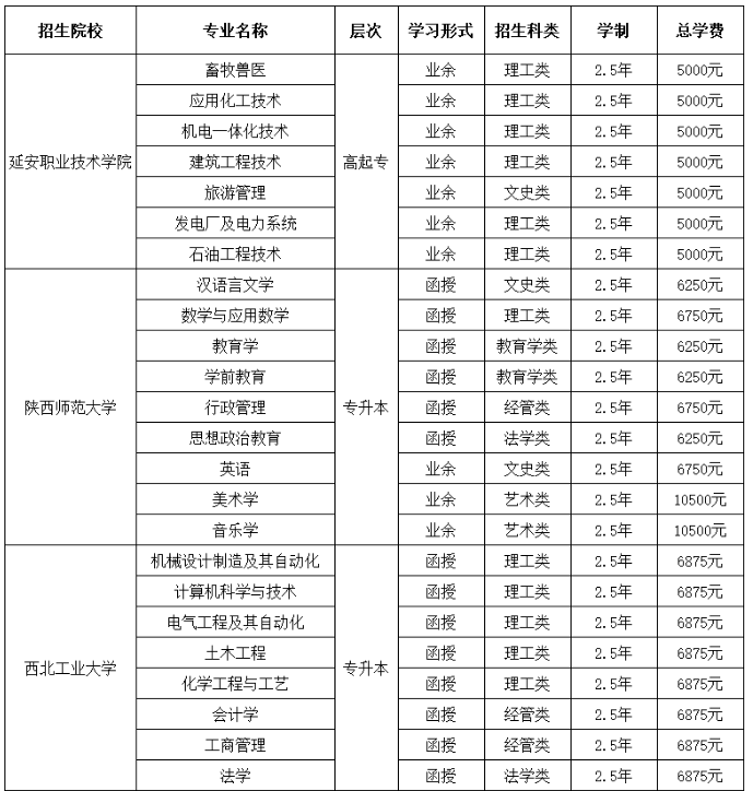 延安职业技术学院2023年高等学历继续教育招生计划