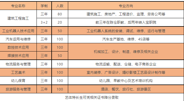 宝鸡市陈仓区职业教育中心2023年招生计划