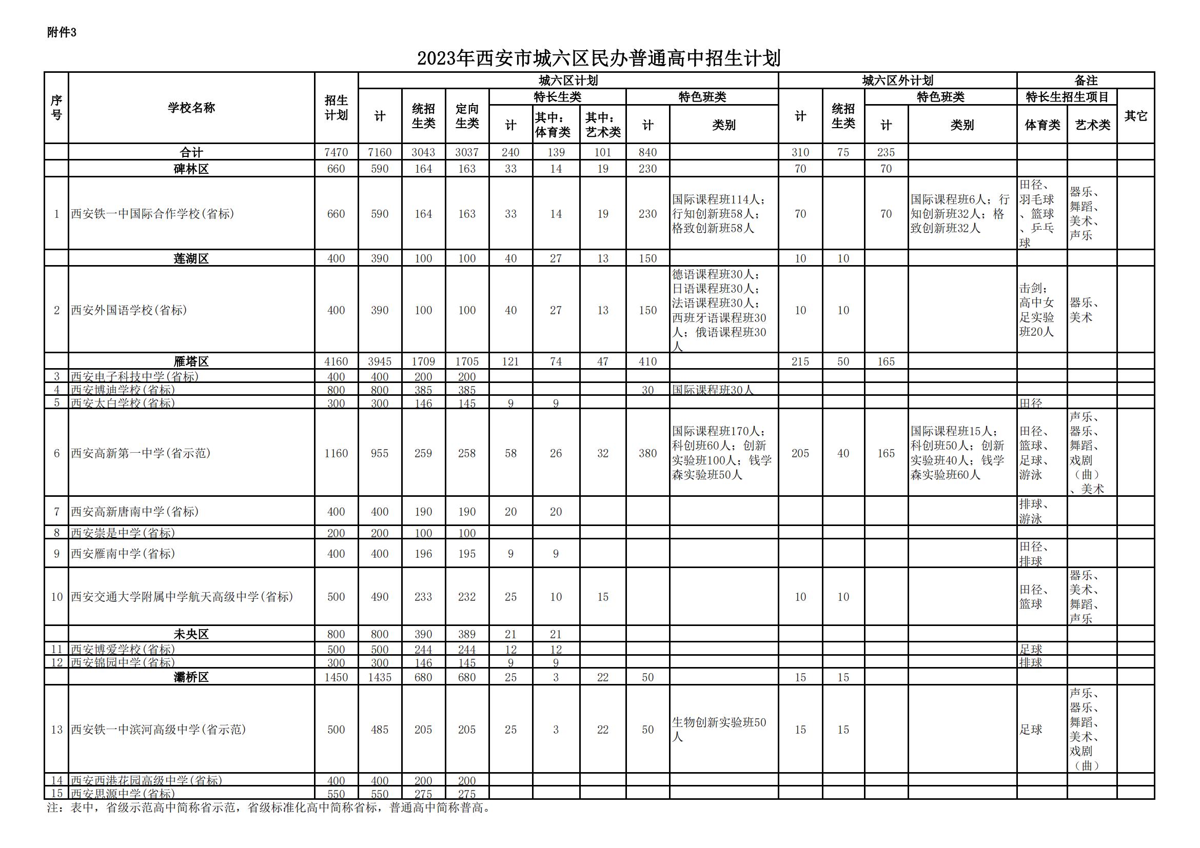 2023年西安市城六区民办普通高中招生计划