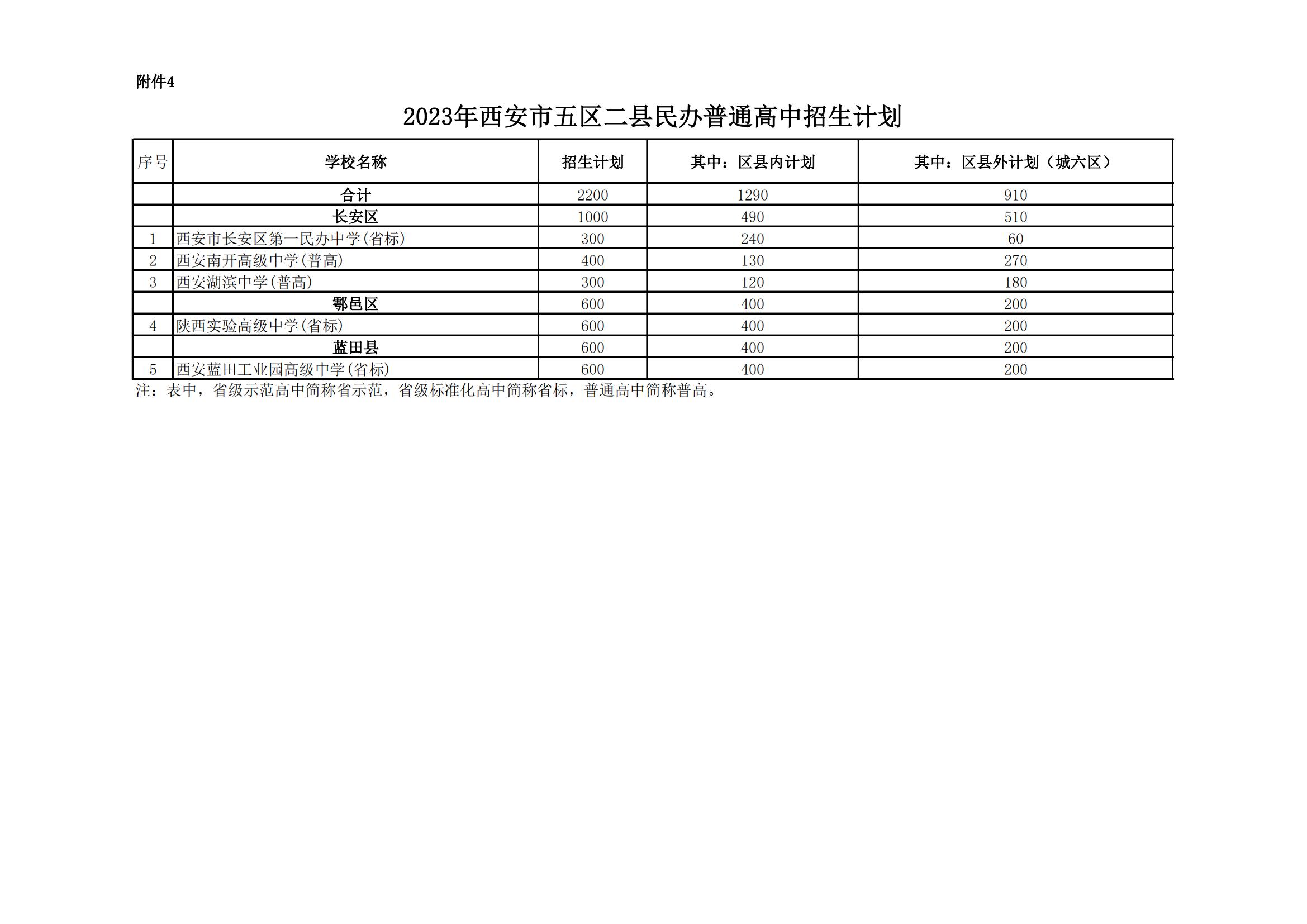 2023年西安市五区二县民办普通高中招生计划