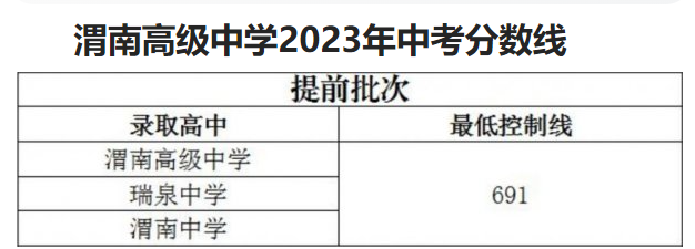 渭南高级中学2023年中考录取分数线