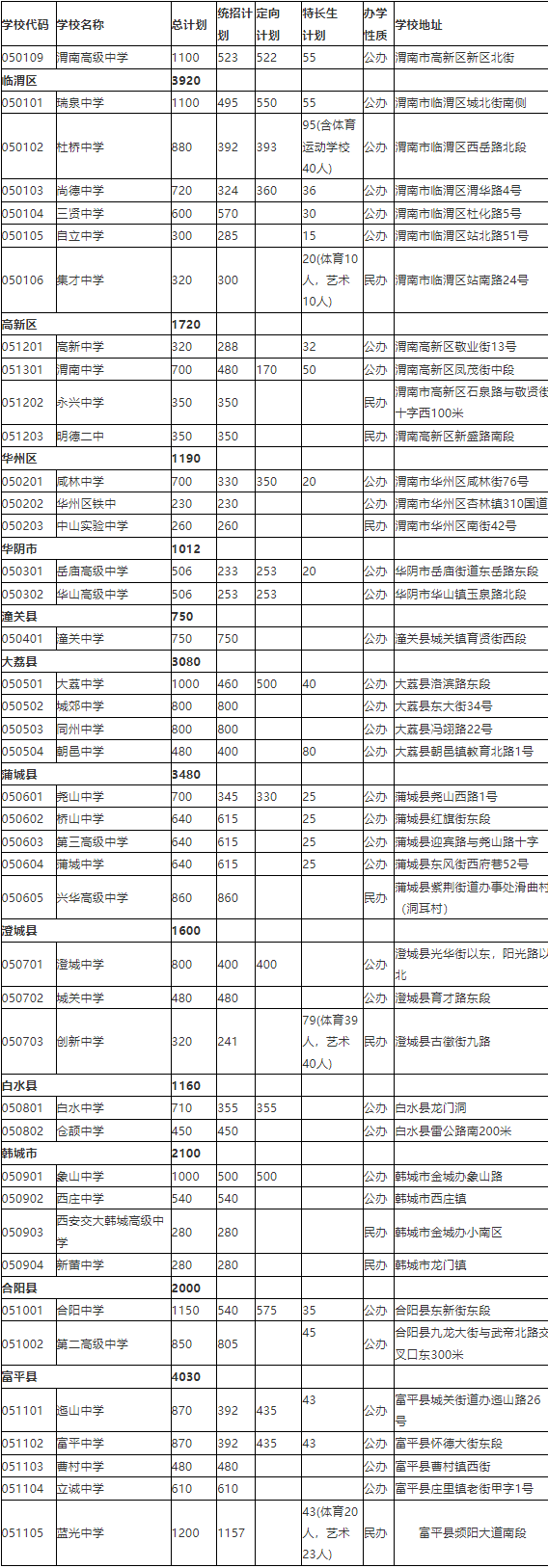 2023年渭南市普通高中招生计划