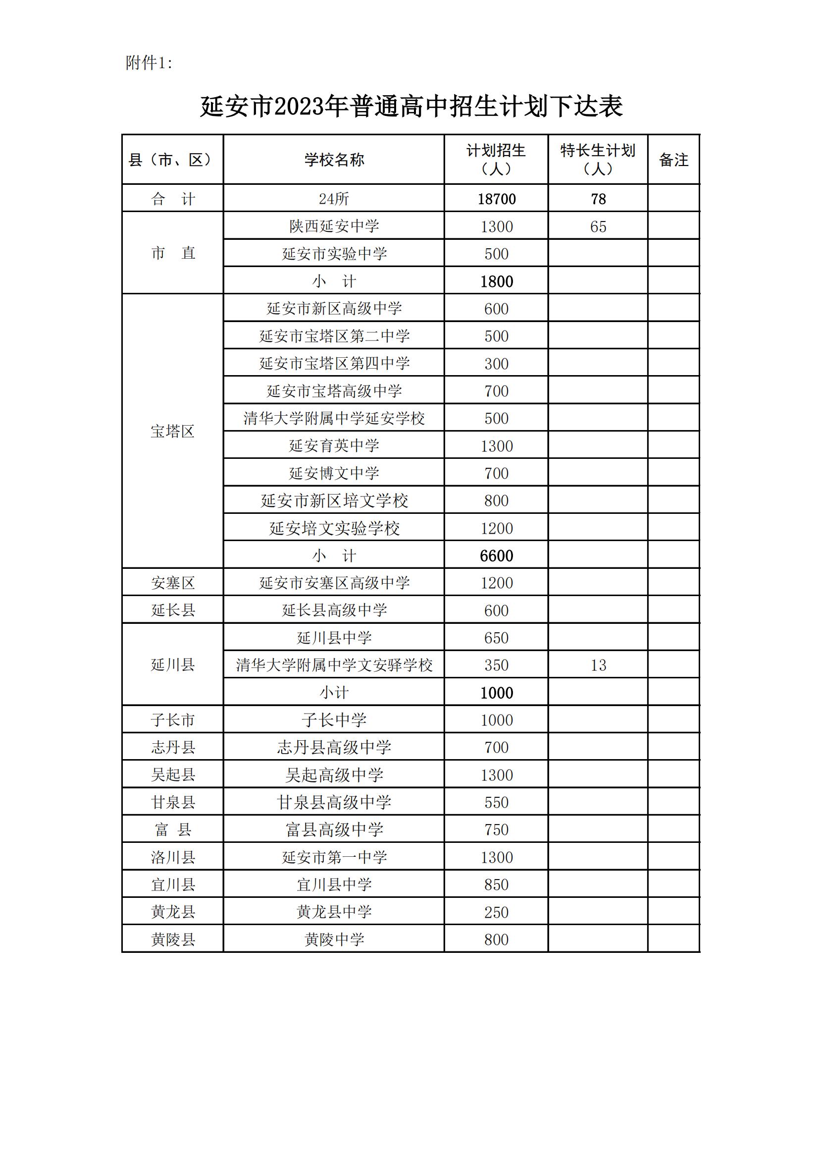 延安市2023年普通高中招生计划下达表