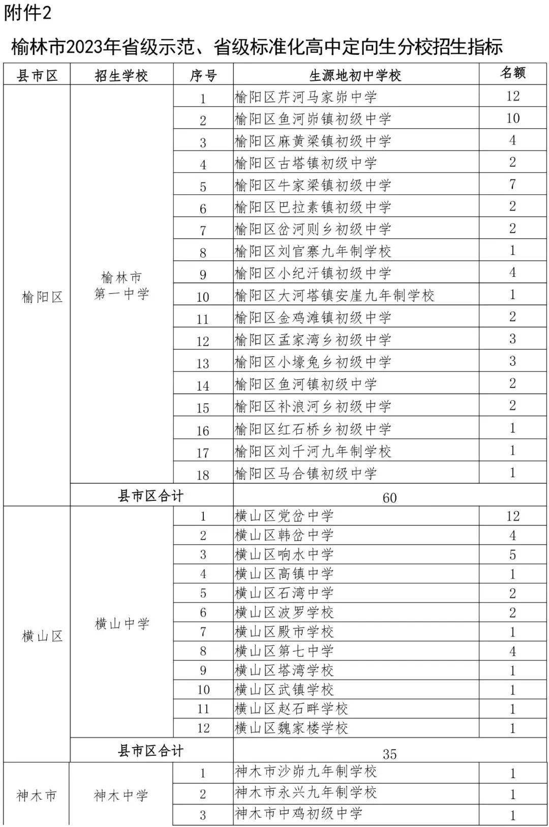 榆林市2023年省级示范、省级标准化高中定向生分校招生指标