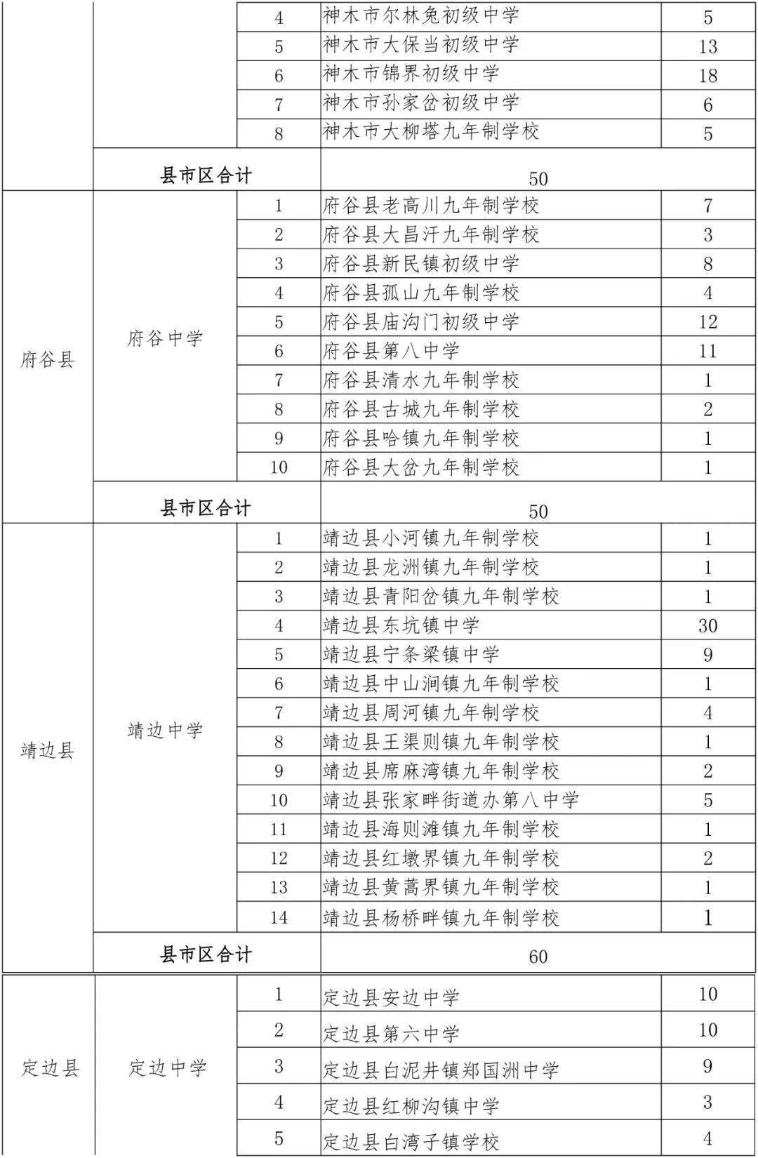 榆林市2023年省级示范、省级标准化高中定向生分校招生指标