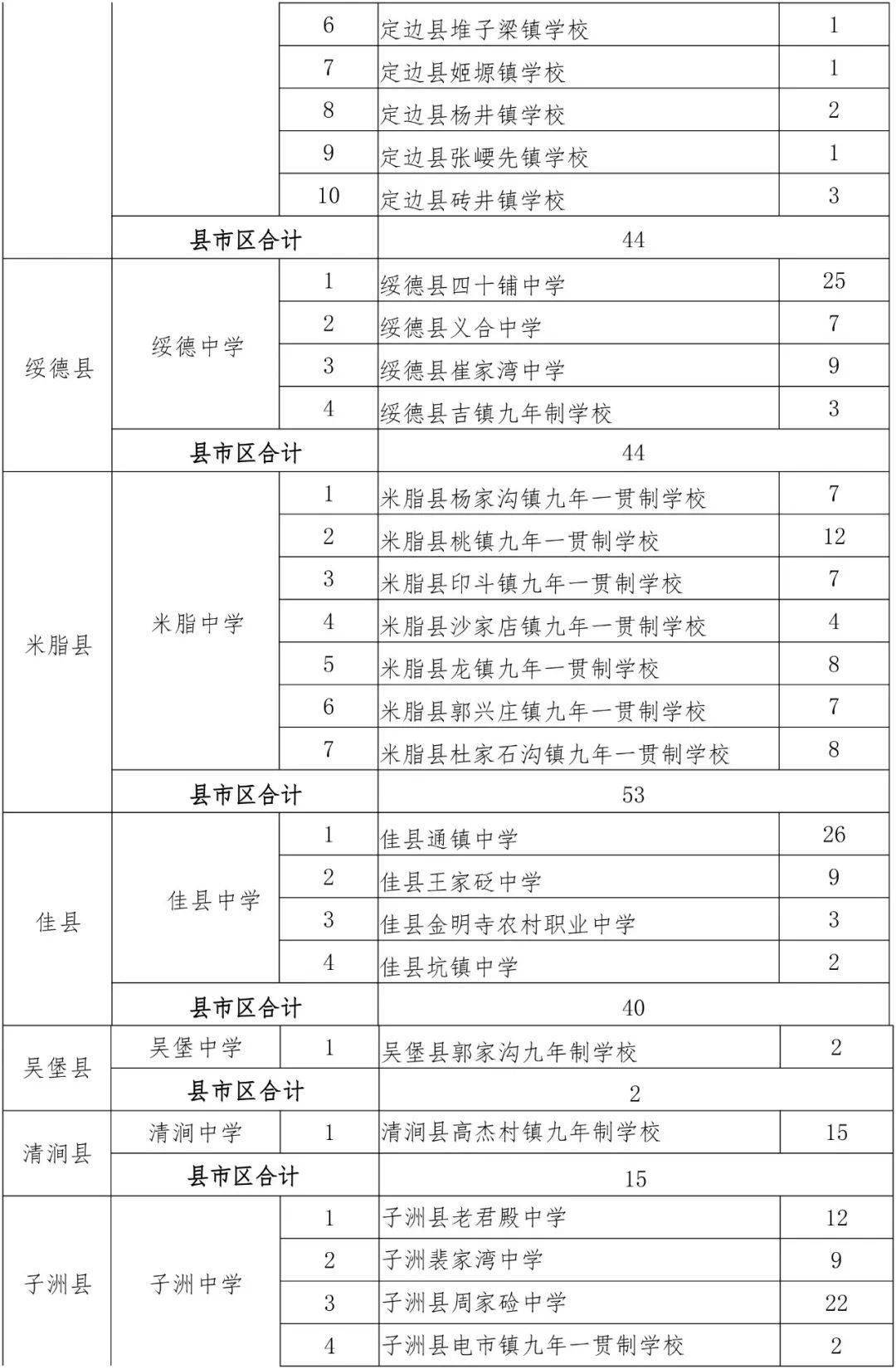 榆林市2023年省级示范、省级标准化高中定向生分校招生指标