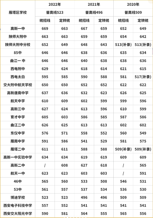 陕西中考分数线