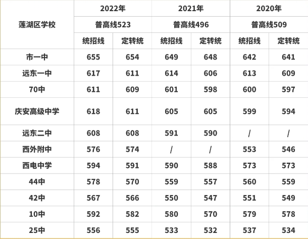 陕西中考分数线