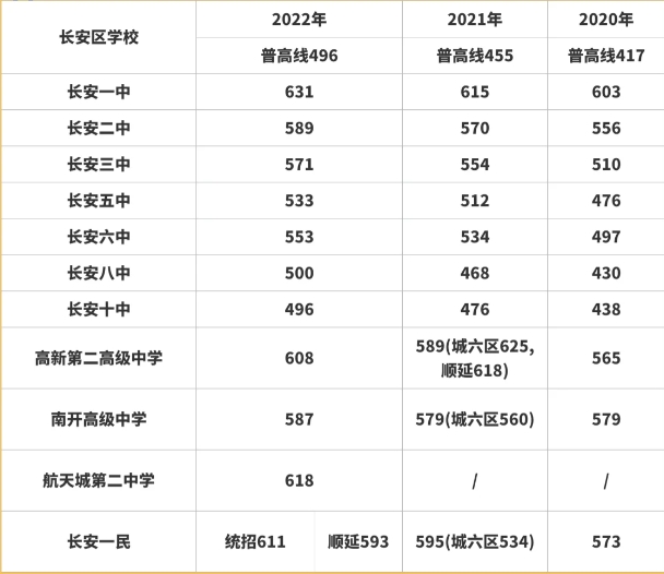 陕西中考分数线