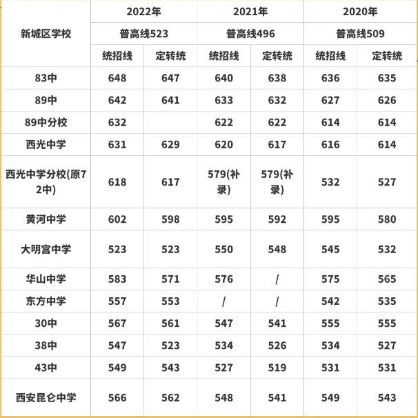 陕西中考分数线